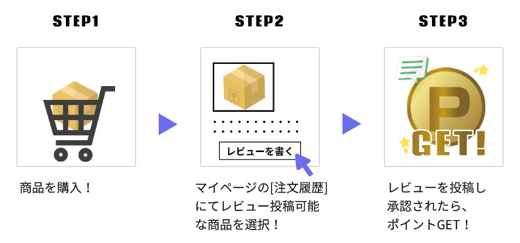 ポイント獲得の方法